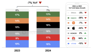 ventes smartphones chine début 2024