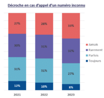 arcep appels numéros inconnus 2023