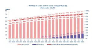 Evolution du nombre de cartes SIM actives en France au T4 2023.
