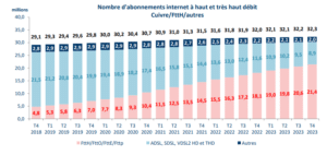 Répartition des technologies d'accès internet en France à fin 2023