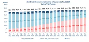 Répartition des technologies d'accès internet en France à fin 2023