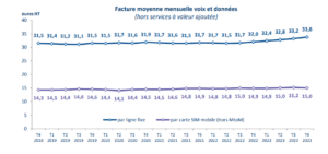 évolution de la facture moyenne d'un abonnement fixe et mobile au T4 2023