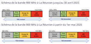 arcep résultats positionnement bande 900 MHz réunion