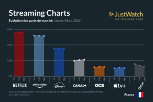 just watch svod france T1 2024 croissance