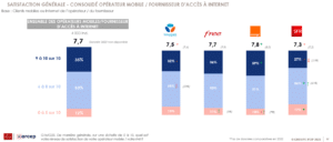 Observatoire de la satisfaction client 2024 de l'Arcep : classement général