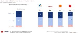 Observatoire de la satisfaction client 2024 de l'Arcep : classement pour le mobile
