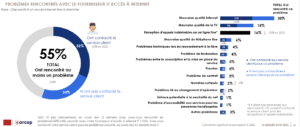 problèmes rencontrés en 2023 sur le fixe