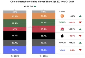 ventes smartphones Chine T1 2024
