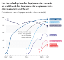 arcep baromètre numérique 2023 évolution des taux d'adoption des équipements courants