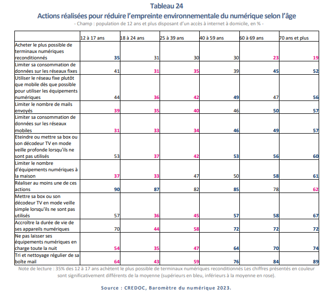 barometre du numerique actions realisees suivant age