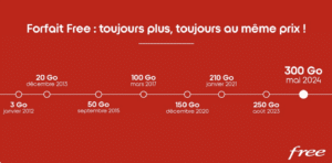 evolution forfait free