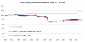 Evolution des prix des services fixes entre 2012 et 2023 / Crédits : l'Arcep