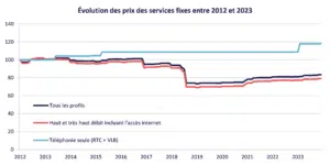 Evolution des prix des services fixes entre 2012 et 2023 / Crédits : l'Arcep