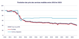 Evolution des prix des services mobiles entre 2010 et 2023 / Crédits : l'Arcep