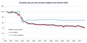 Evolution des prix des services mobiles entre 2010 et 2023 / Crédits : l'Arcep