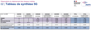 observatoire anfr 1er mai 2024 5G
