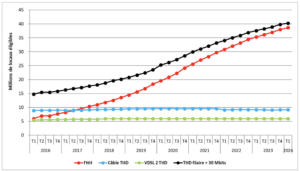 arcep fibre T1 2024