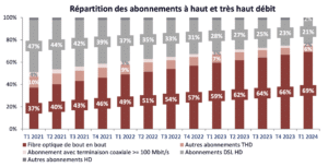 arcep part abonnements internet T1 2024
