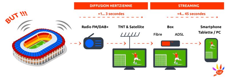 La latence suivant les modes de transmission
