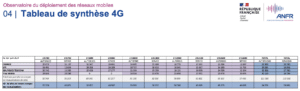 observatoire anfr 4G 1er juin 2024