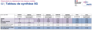observatoire anfr 5G 1er juin 2024