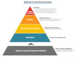 ai act pyramide niveaux risque