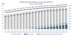 arcep cartes SIM 4G 5G T1 2024