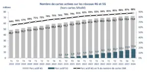 arcep cartes SIM 4G 5G T1 2024