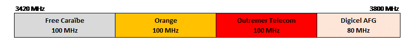 Le positionnement dans la bande 3,6 GHz en Martinique et Guadeloupe