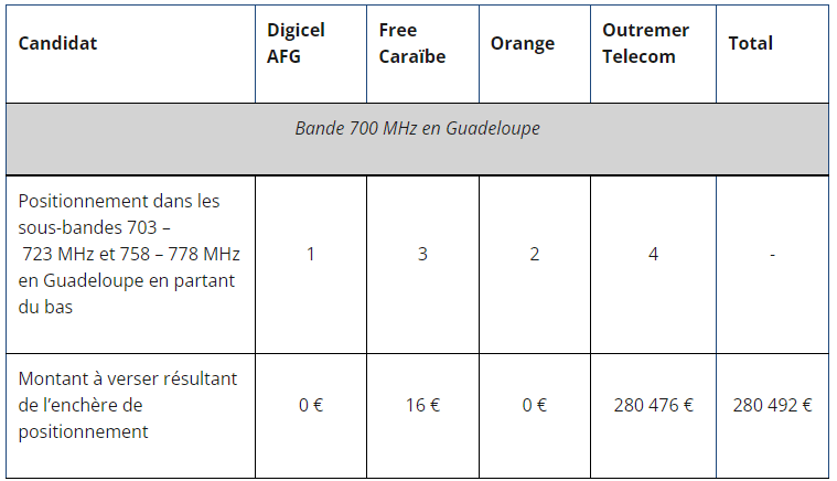 Les enchères de positionnement pour la bande 700 MHz en guadeloupe