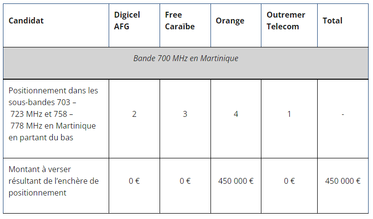 Les enchères de positionnement pour la bande 700 MHz en Martinique