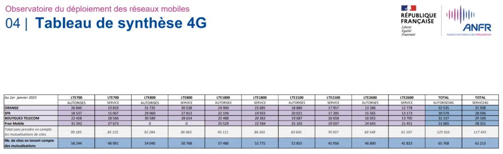 Les sites 4G autorisés et en service en France  au 1er janvier 2025