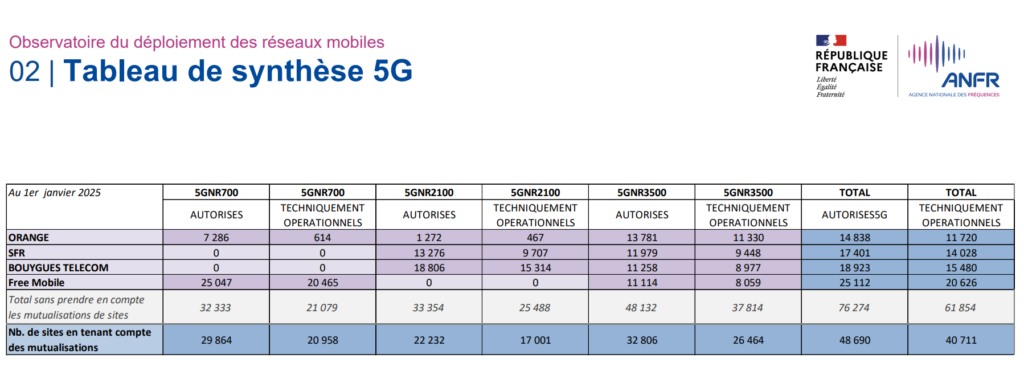 Les sites 5G autorisés au 1er janvier 2025