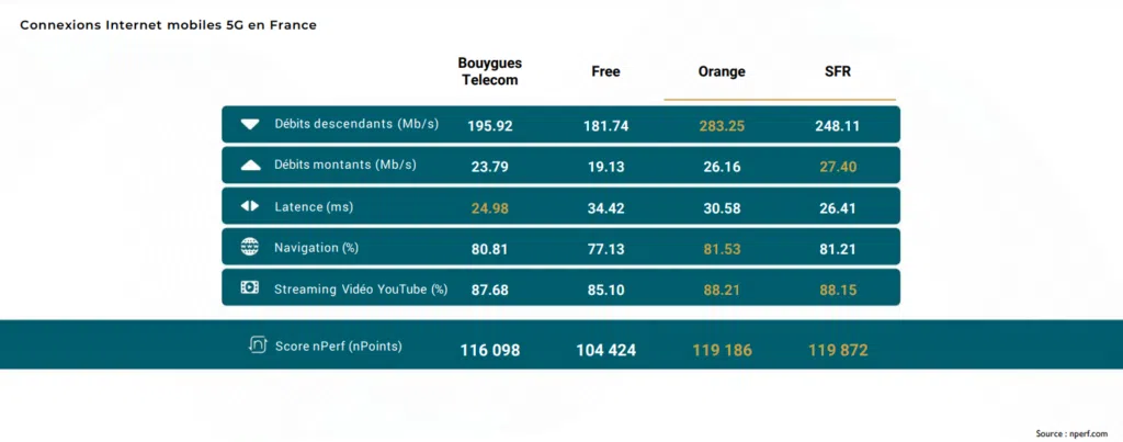 Les scores des opérateurs en 5G chez nperf