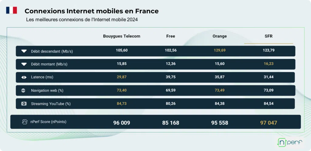 Score global nPerf pour l'année 2024