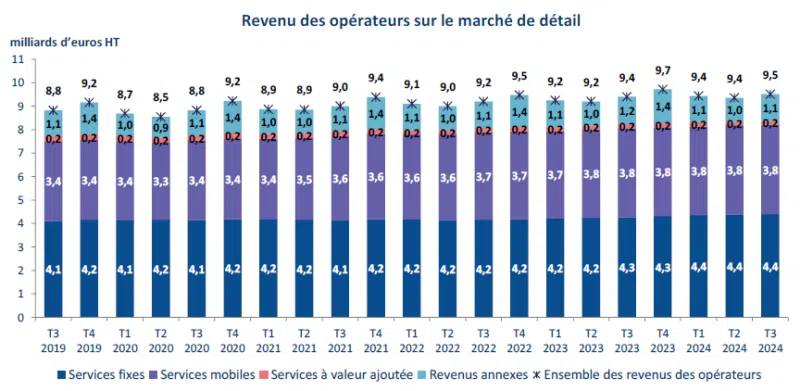 Revenus des opérateurs sur le marché de détail au fil du temps - Arcep