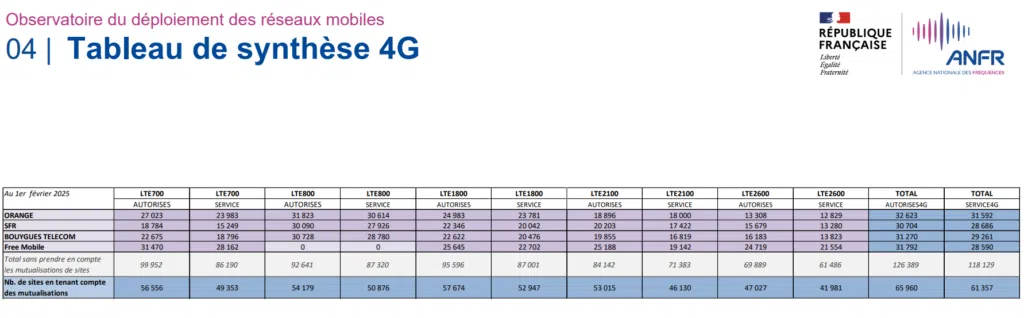 Les déploiements de la 4G au cours du mois de janvier 2025