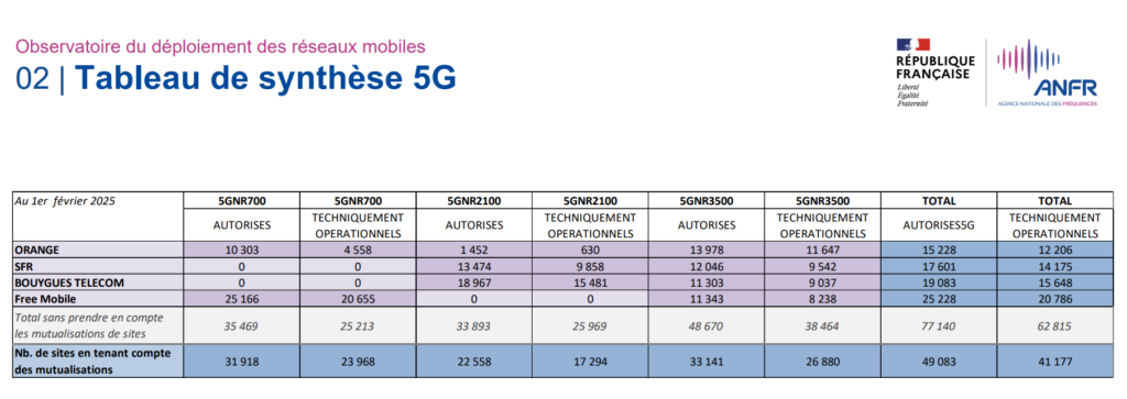 La synthèse des déploiements de la 5G en janvier 2025