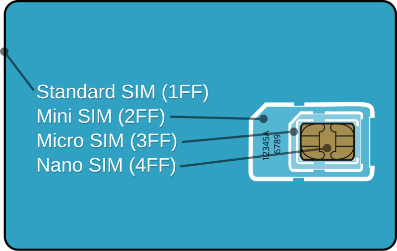 Différents formats de carte SIM