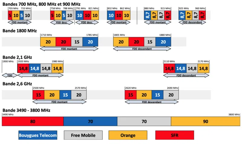 Bandes de fréquences attribuées en France