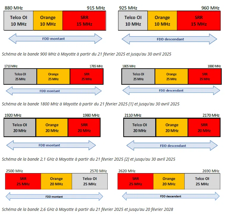 Schéma d’utilisation des bandes de fréquences à Mayotte