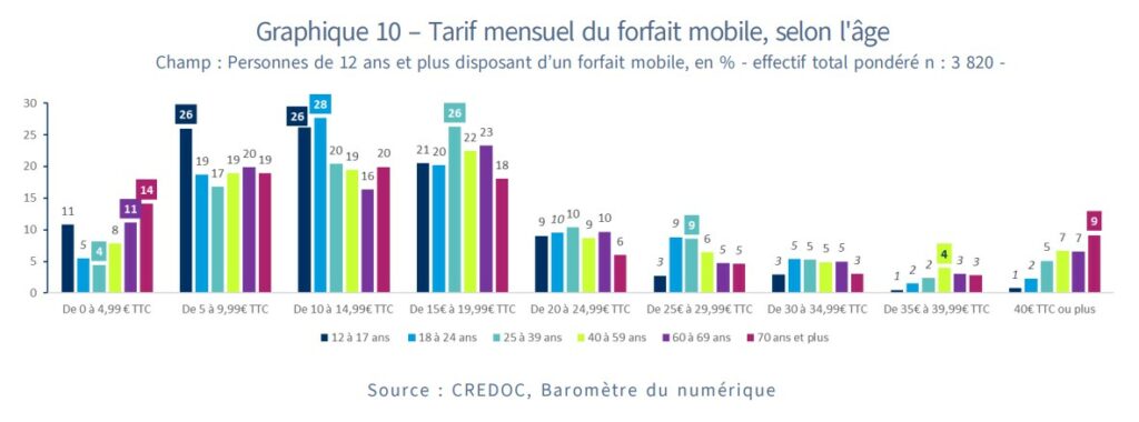 Le barometre credoc montre le tarif du forfait selon age