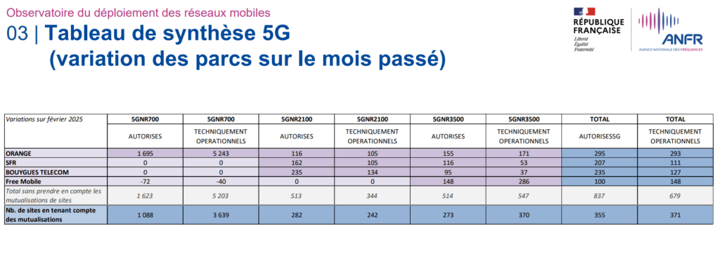 Le déploiement de la 5G au cours du mois de février 2025