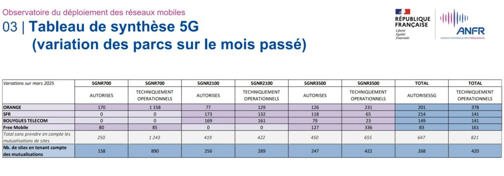 Les déploiements 5G en mars 2025
