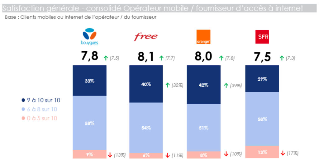 Le baromètre de la satisfaction client de l'Arcep