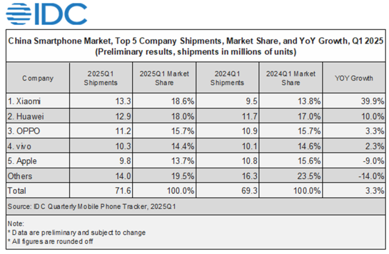 Ventes Smartphones China T1 2025