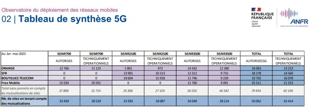 Synthèse des déploiements 5G au 1er mai 2025 selon les opérateurs