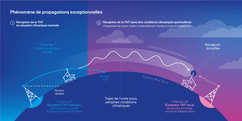 Le phénomène de Propagation exceptionnelles
