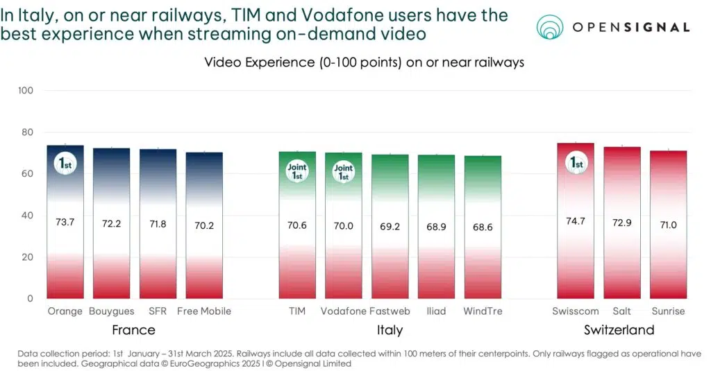 L'expérience utilisateur en streaming video le long des rails - opensignal