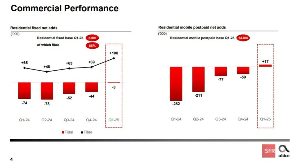 La performance commerciale de SFR au T1 2025